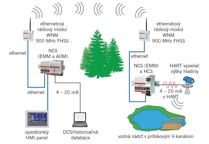 Obr. 5 Merania HART veľkosti prietoku v nádrži boli realizované na MODBUS RTU koncentrátorom HCS HART a odoslané z modulu bezdrôtovej siete WNM inštalovaného na mieste nádrže do rádiového prijímača v riadiacej miestnosti kotla. Informácie sa prenášajú z bezdrôtového rádia na HMI displej a DCS/Historian koncentrátorom NCS NET.